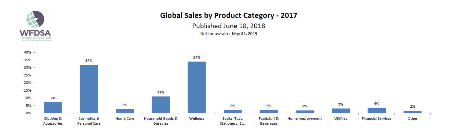 Global sales. Product categories. Глобал самые богатые компании диаграмма. Product by.